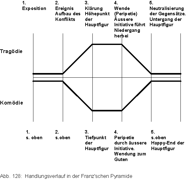 Handlungsverlauf in der Fraz'schen Pyramide