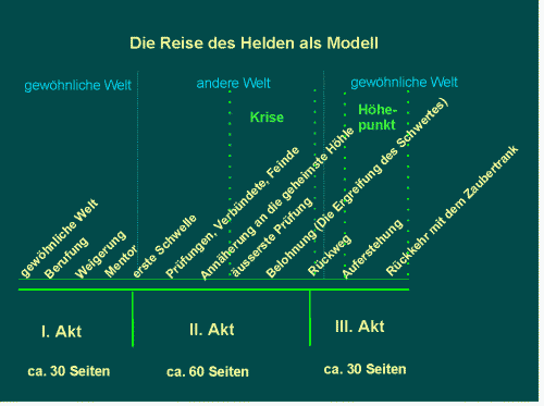 Die Reise des Helden als Modell