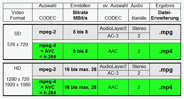 Abspielbare Formate ab USB